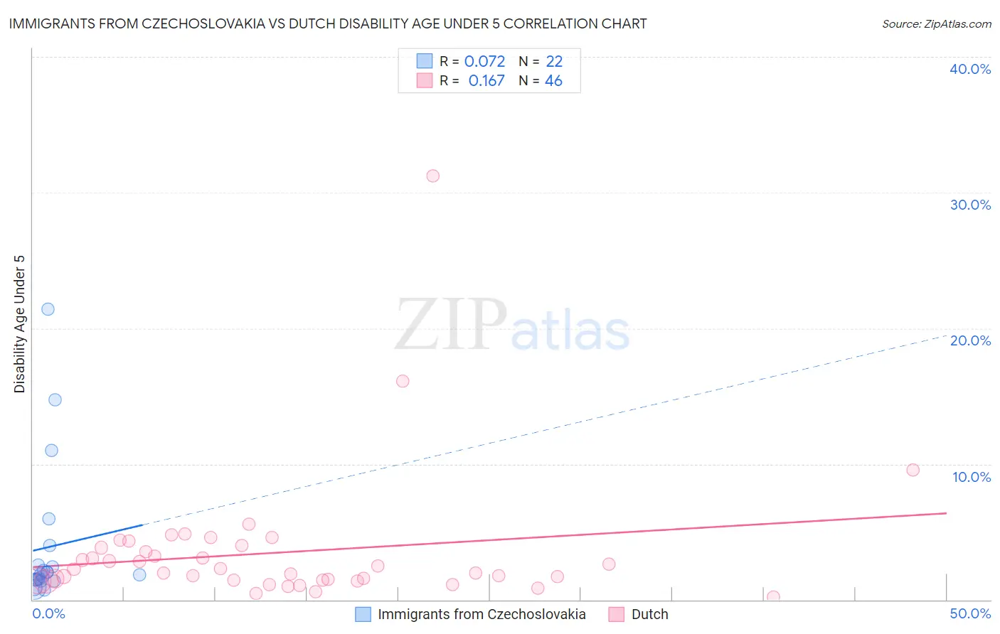 Immigrants from Czechoslovakia vs Dutch Disability Age Under 5