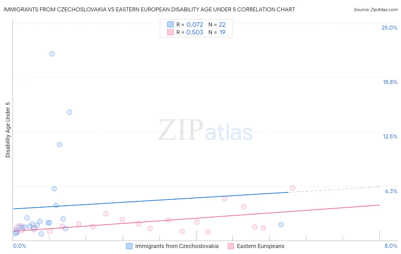 Immigrants from Czechoslovakia vs Eastern European Disability Age Under 5