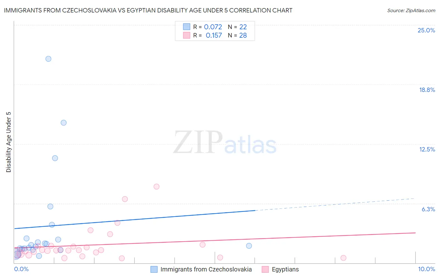 Immigrants from Czechoslovakia vs Egyptian Disability Age Under 5
