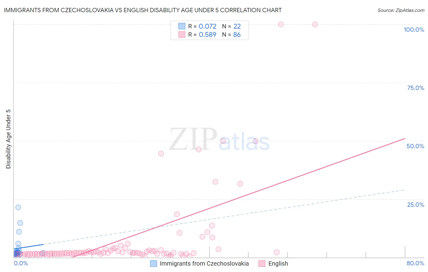 Immigrants from Czechoslovakia vs English Disability Age Under 5