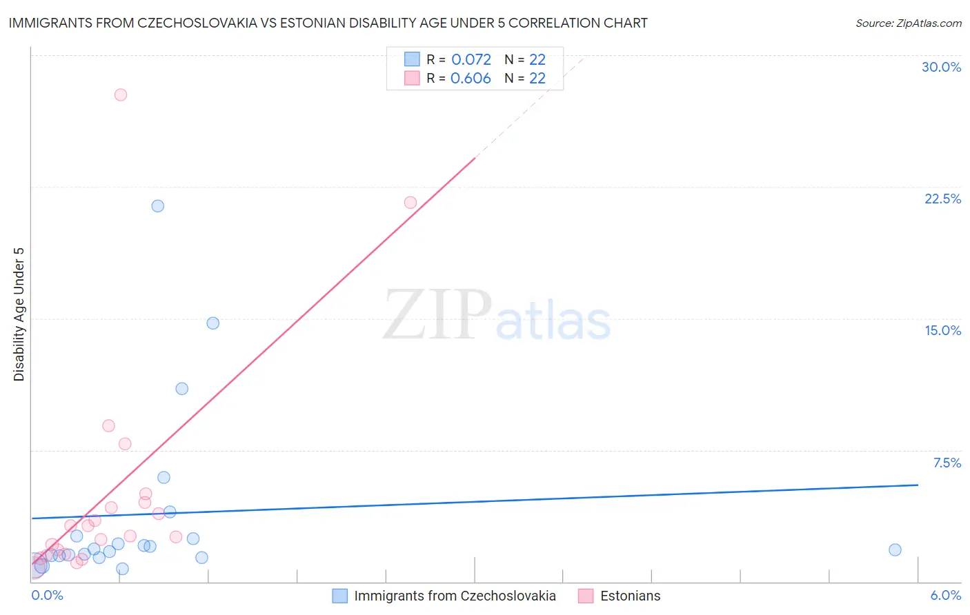 Immigrants from Czechoslovakia vs Estonian Disability Age Under 5