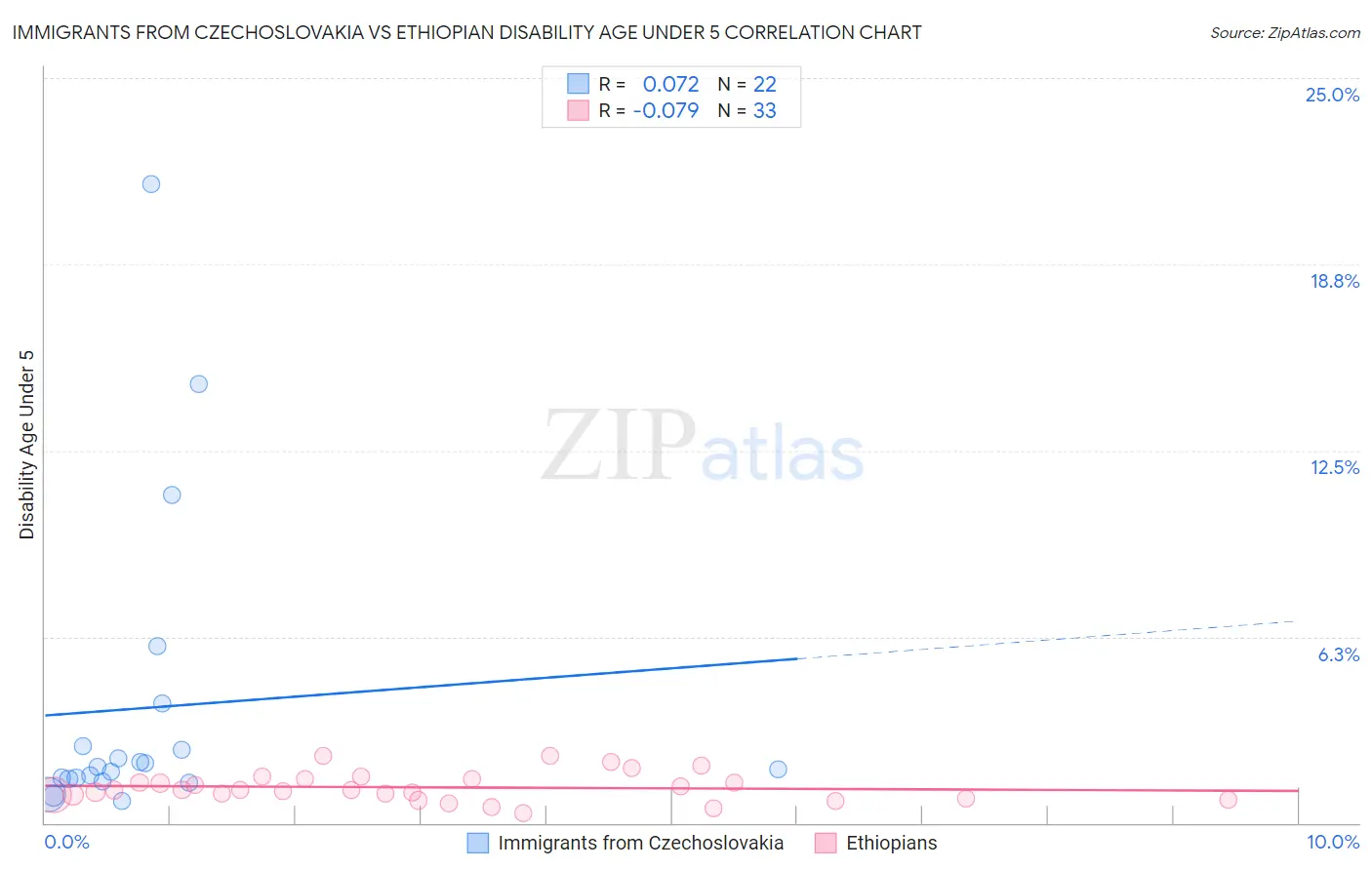 Immigrants from Czechoslovakia vs Ethiopian Disability Age Under 5
