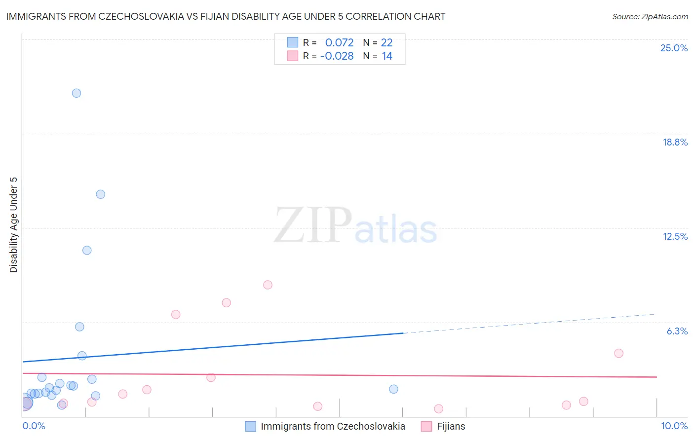 Immigrants from Czechoslovakia vs Fijian Disability Age Under 5
