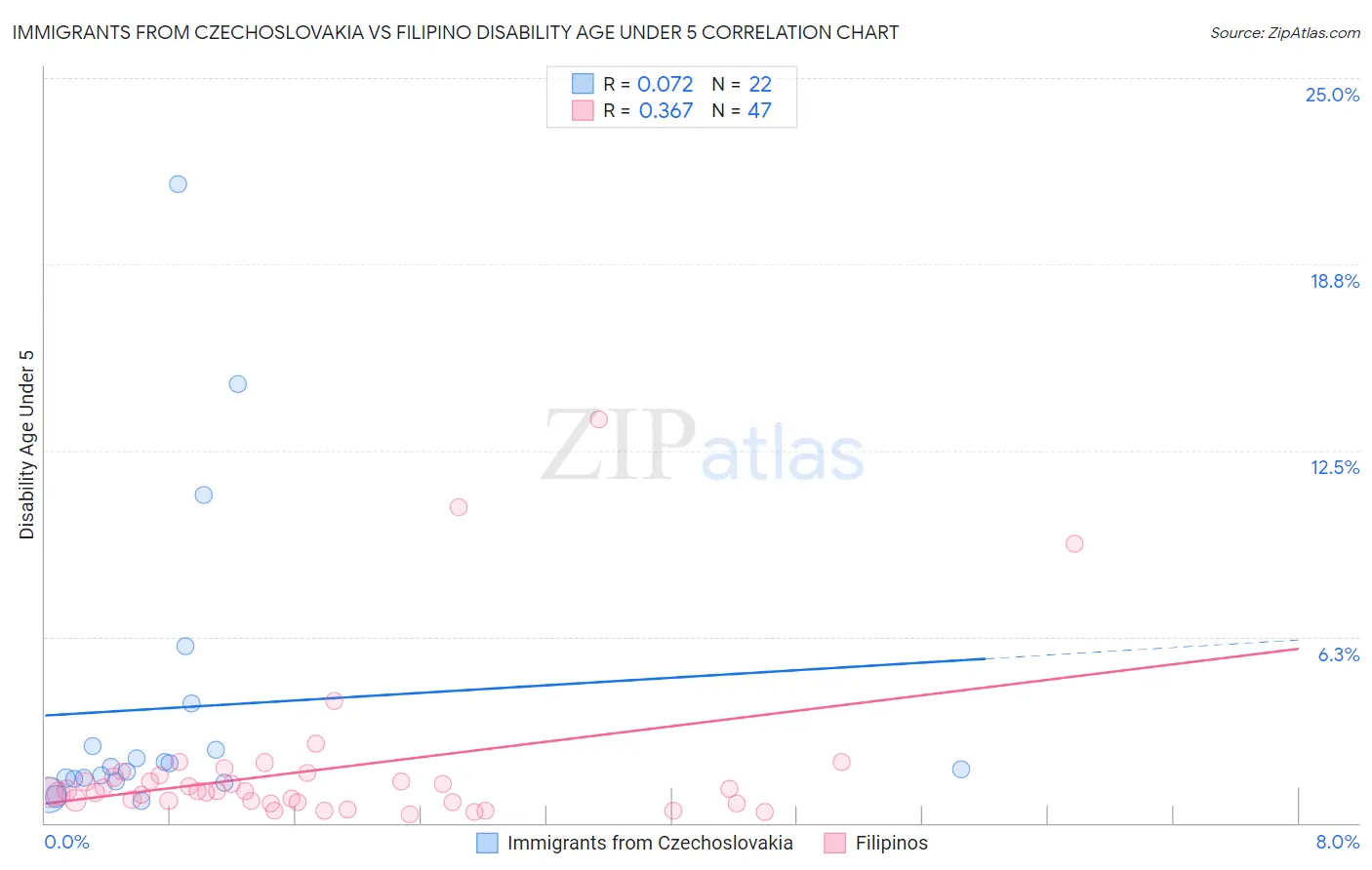 Immigrants from Czechoslovakia vs Filipino Disability Age Under 5