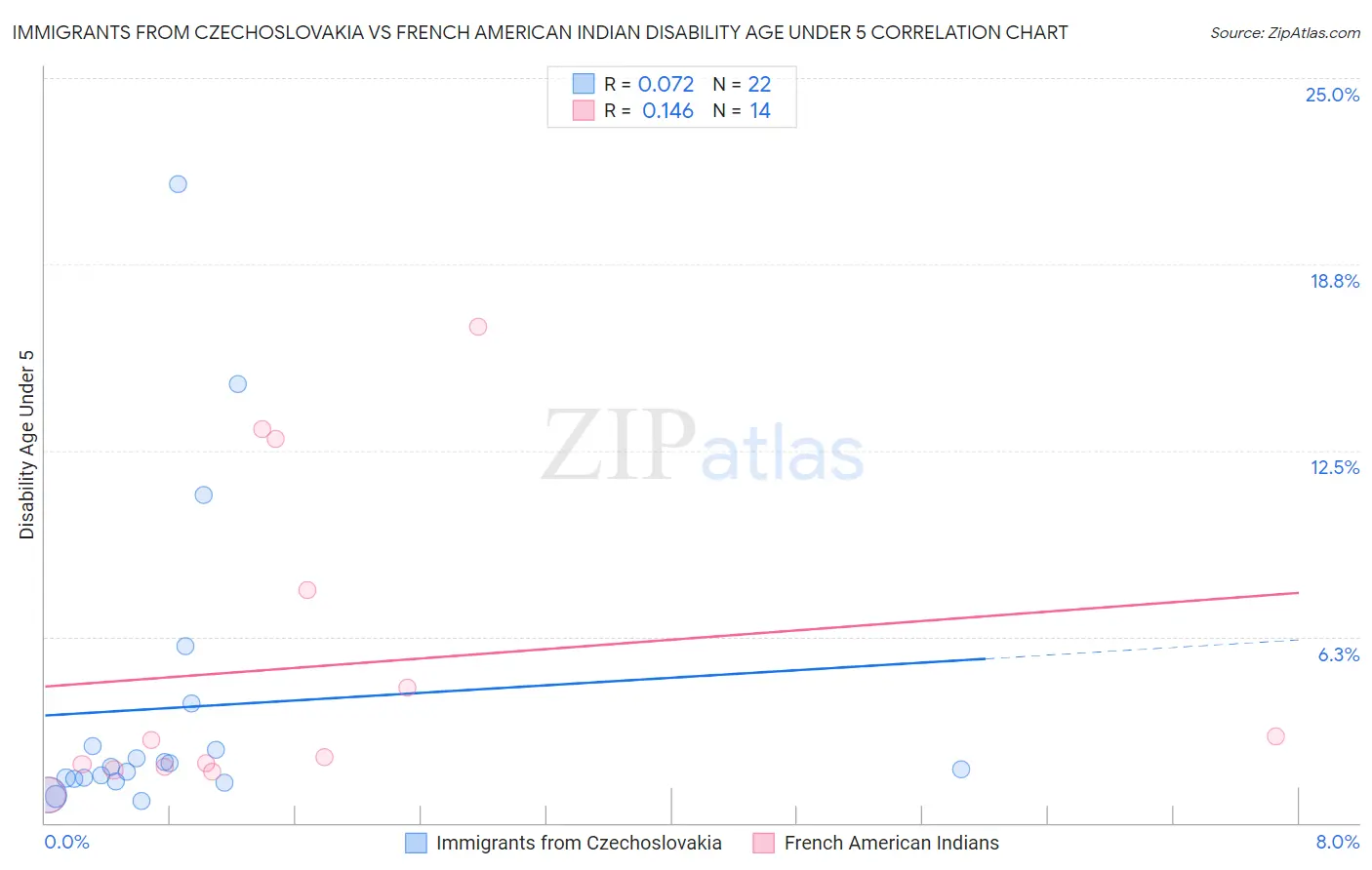 Immigrants from Czechoslovakia vs French American Indian Disability Age Under 5