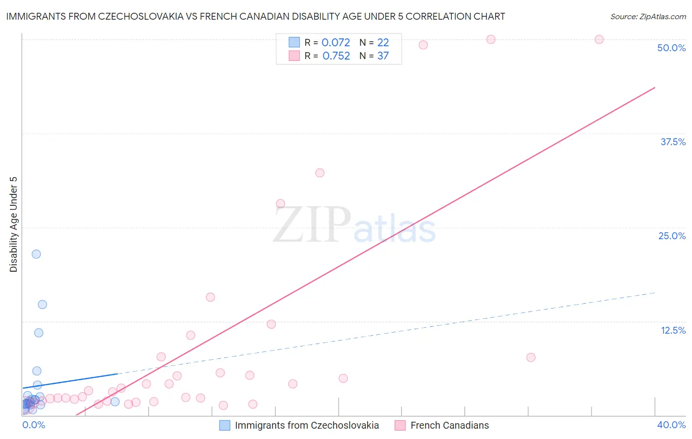 Immigrants from Czechoslovakia vs French Canadian Disability Age Under 5