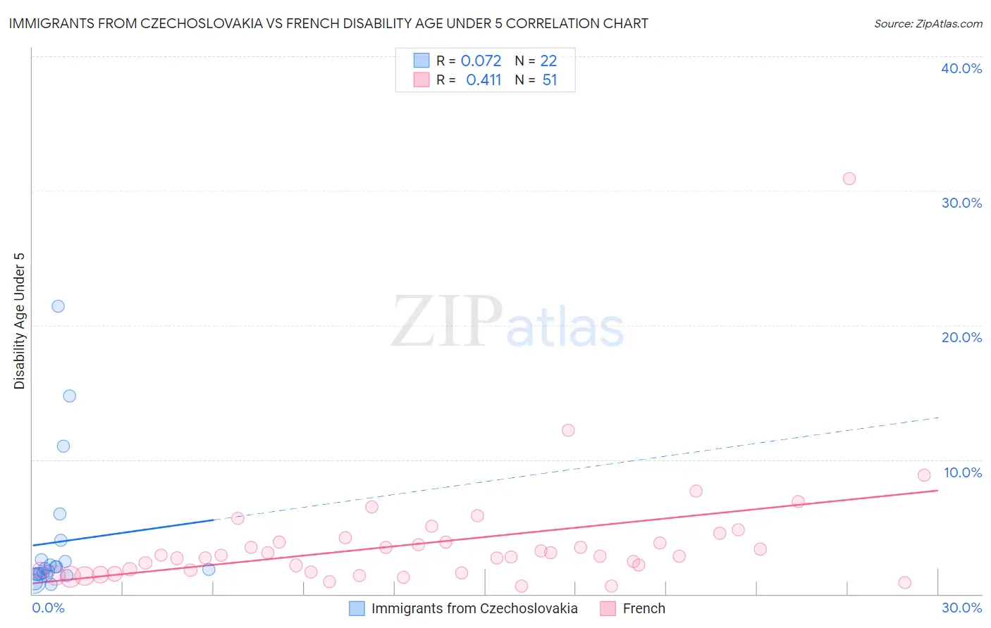 Immigrants from Czechoslovakia vs French Disability Age Under 5