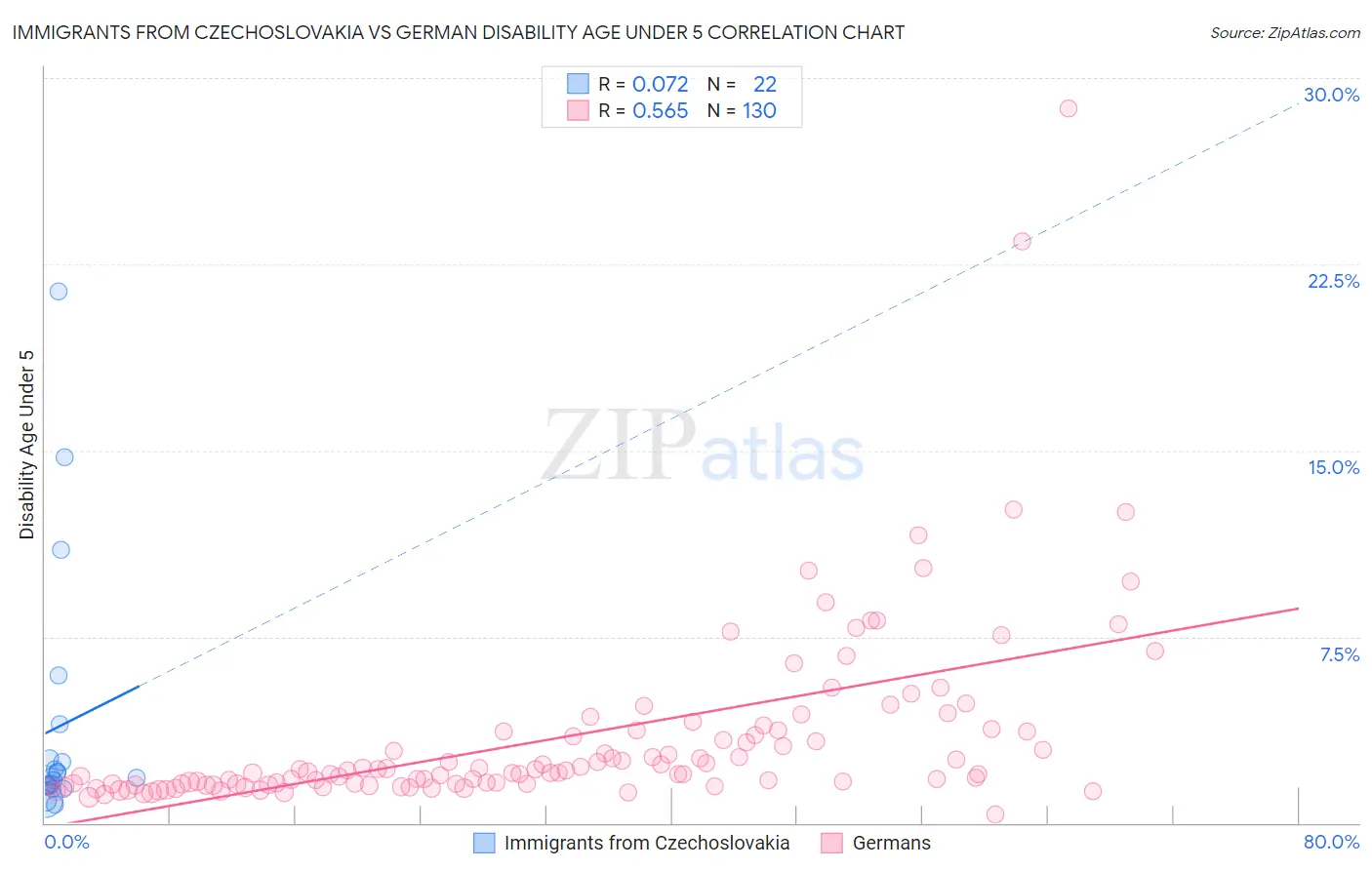Immigrants from Czechoslovakia vs German Disability Age Under 5