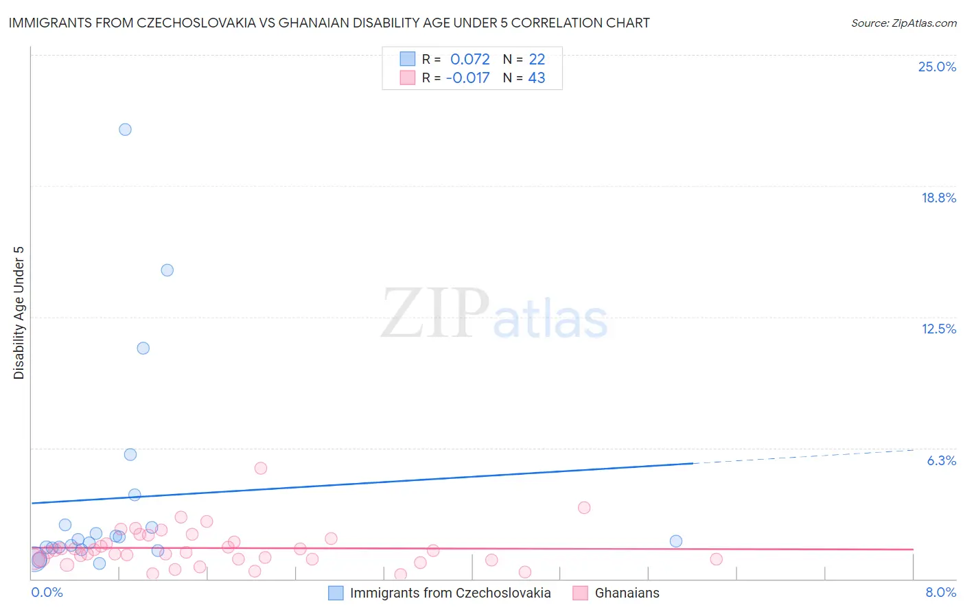 Immigrants from Czechoslovakia vs Ghanaian Disability Age Under 5