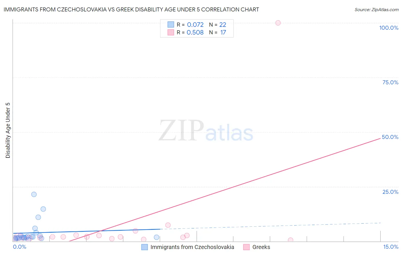 Immigrants from Czechoslovakia vs Greek Disability Age Under 5