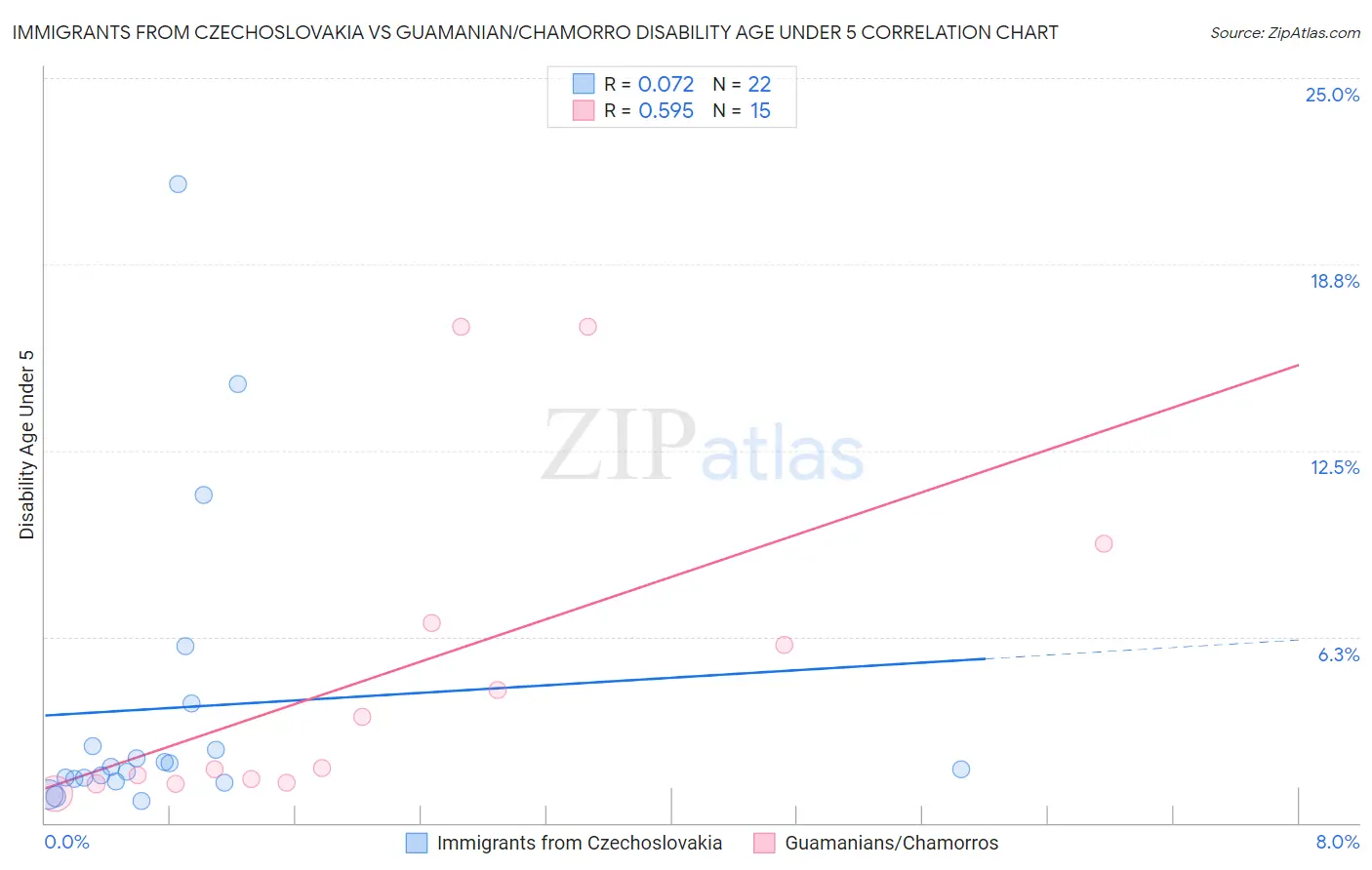 Immigrants from Czechoslovakia vs Guamanian/Chamorro Disability Age Under 5