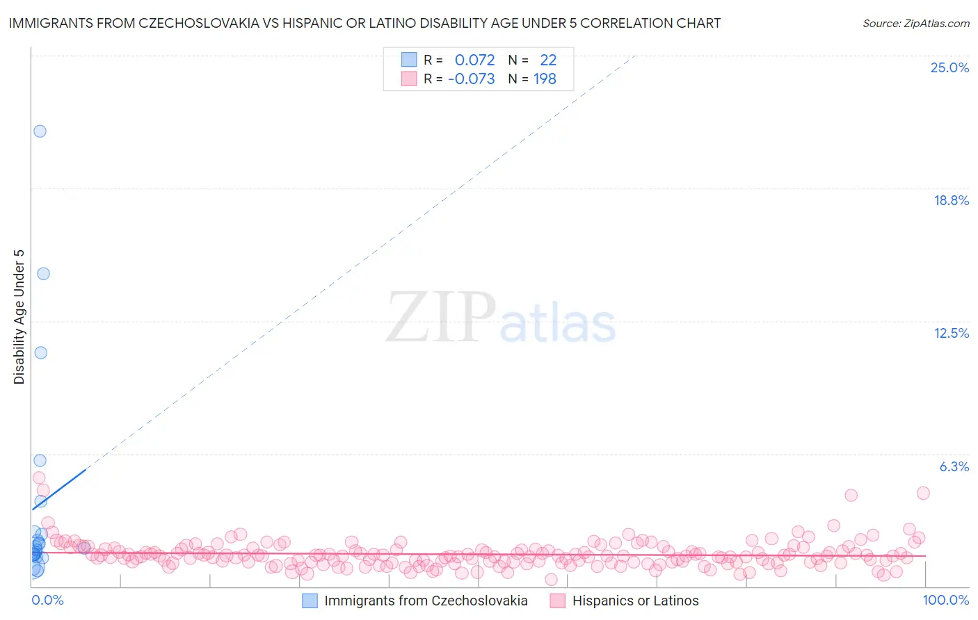 Immigrants from Czechoslovakia vs Hispanic or Latino Disability Age Under 5