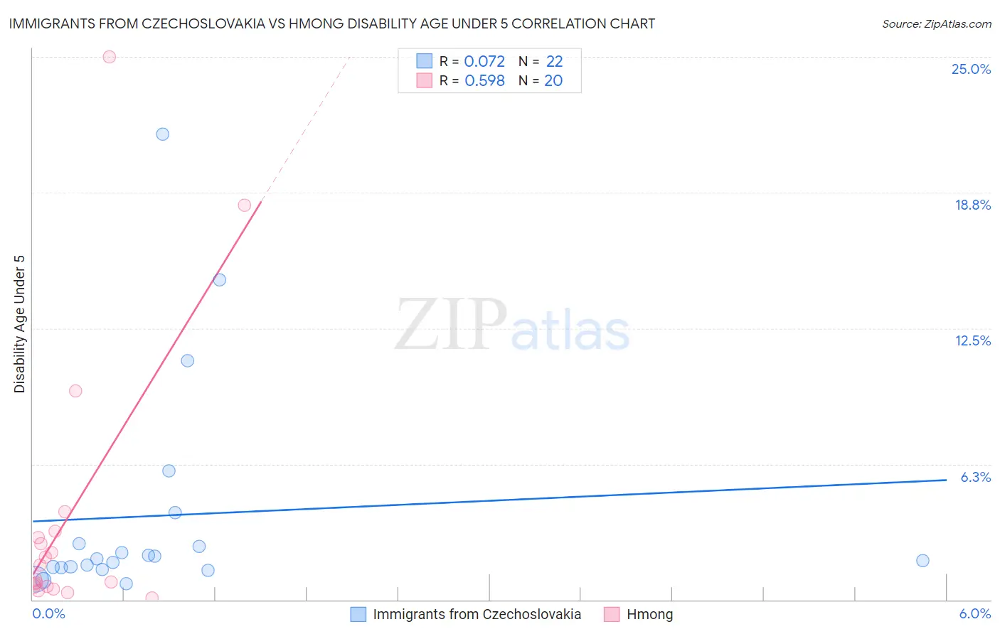 Immigrants from Czechoslovakia vs Hmong Disability Age Under 5