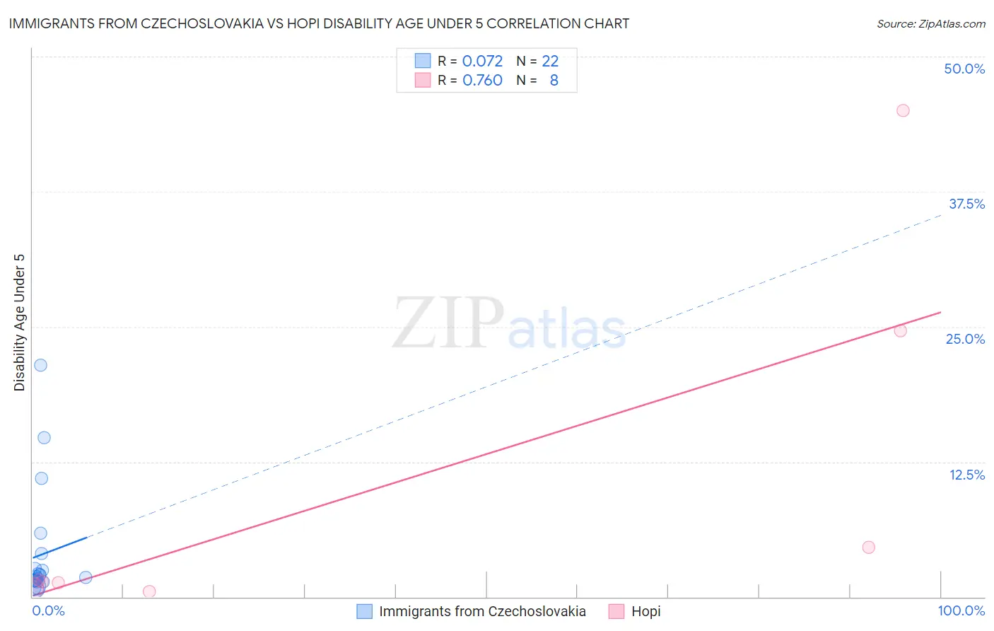 Immigrants from Czechoslovakia vs Hopi Disability Age Under 5