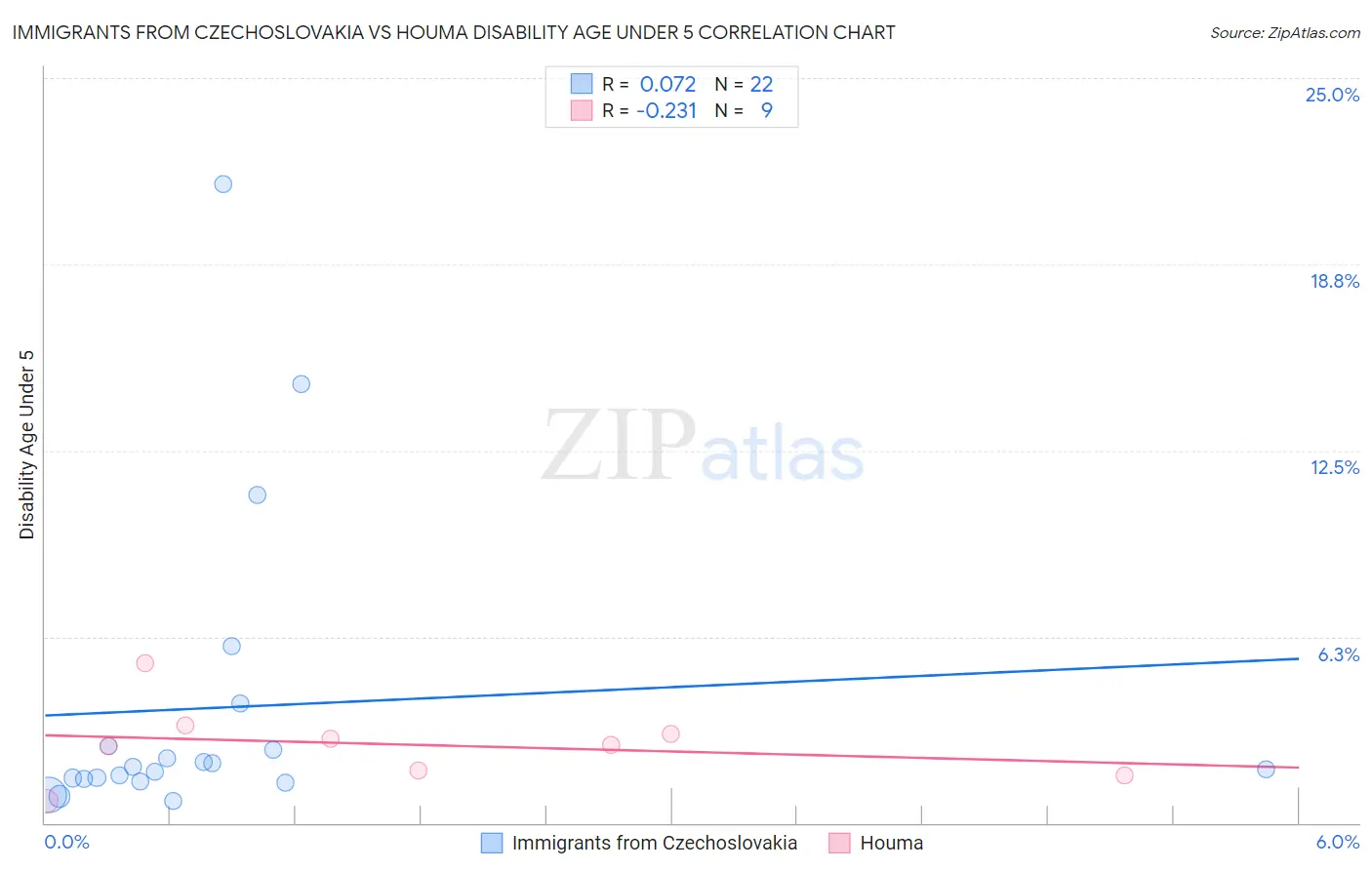 Immigrants from Czechoslovakia vs Houma Disability Age Under 5