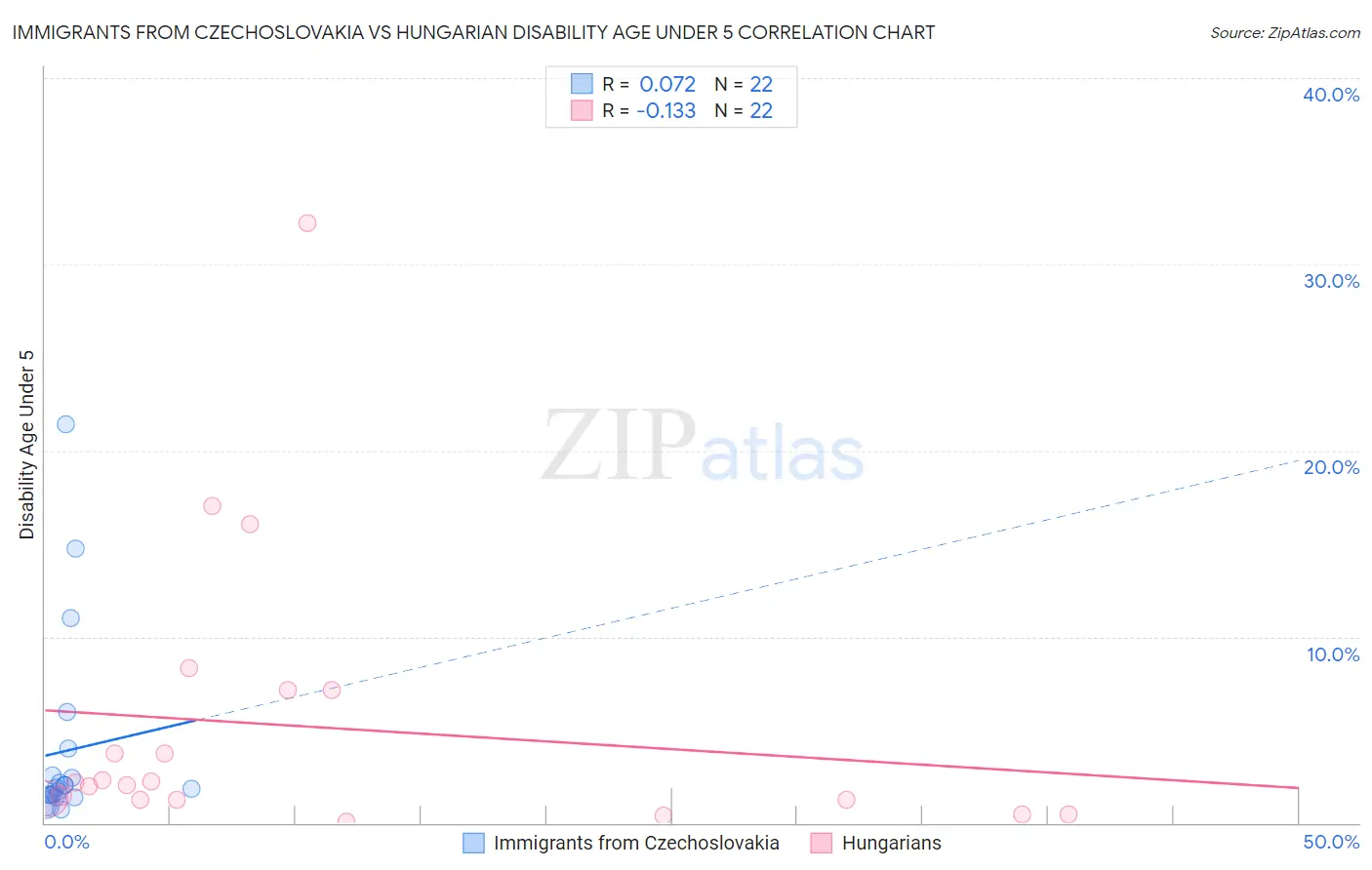 Immigrants from Czechoslovakia vs Hungarian Disability Age Under 5