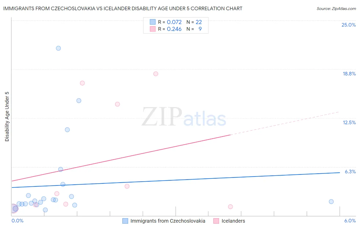 Immigrants from Czechoslovakia vs Icelander Disability Age Under 5
