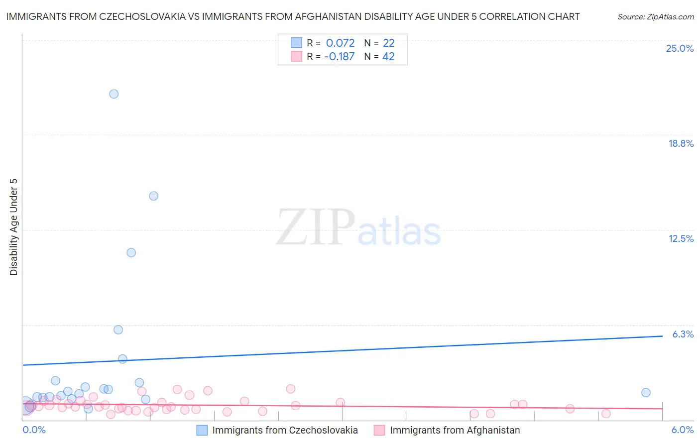 Immigrants from Czechoslovakia vs Immigrants from Afghanistan Disability Age Under 5