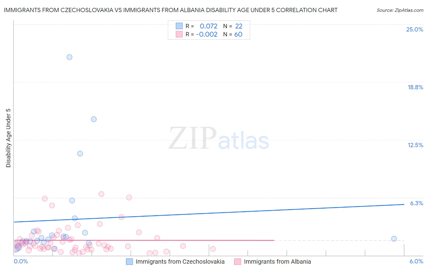 Immigrants from Czechoslovakia vs Immigrants from Albania Disability Age Under 5