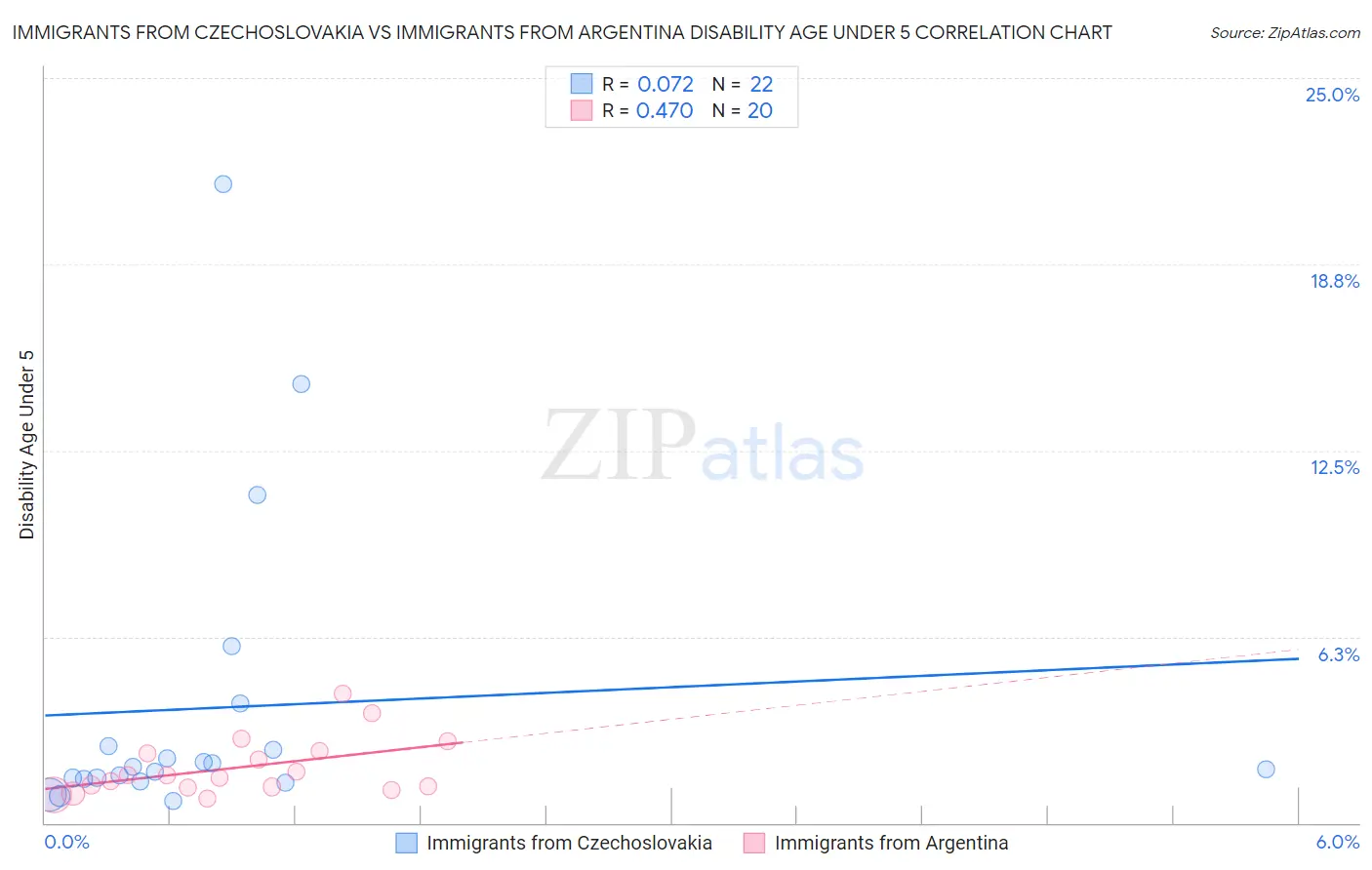 Immigrants from Czechoslovakia vs Immigrants from Argentina Disability Age Under 5