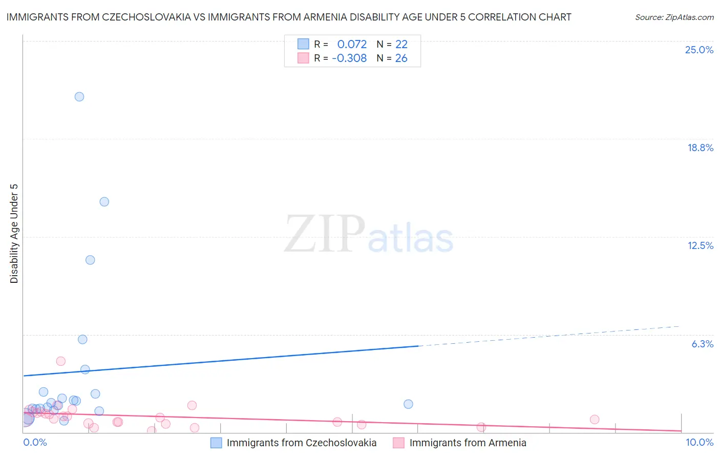 Immigrants from Czechoslovakia vs Immigrants from Armenia Disability Age Under 5