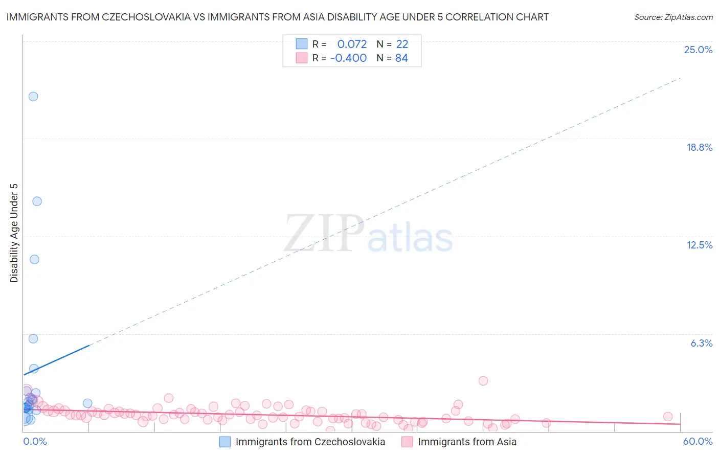 Immigrants from Czechoslovakia vs Immigrants from Asia Disability Age Under 5
