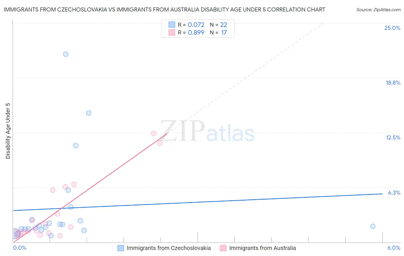 Immigrants from Czechoslovakia vs Immigrants from Australia Disability Age Under 5