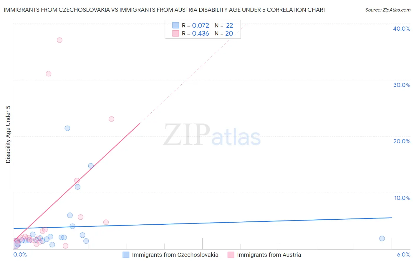 Immigrants from Czechoslovakia vs Immigrants from Austria Disability Age Under 5