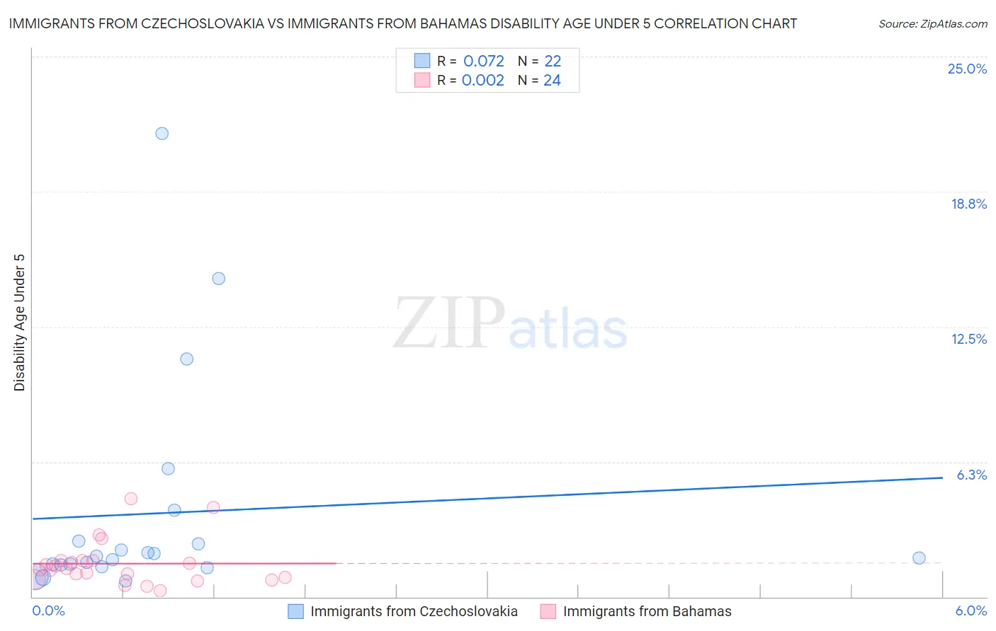 Immigrants from Czechoslovakia vs Immigrants from Bahamas Disability Age Under 5