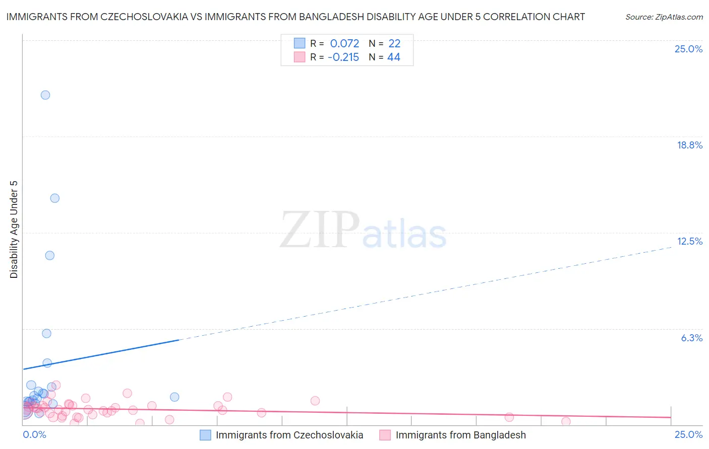 Immigrants from Czechoslovakia vs Immigrants from Bangladesh Disability Age Under 5