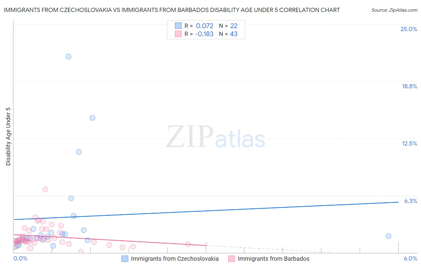 Immigrants from Czechoslovakia vs Immigrants from Barbados Disability Age Under 5