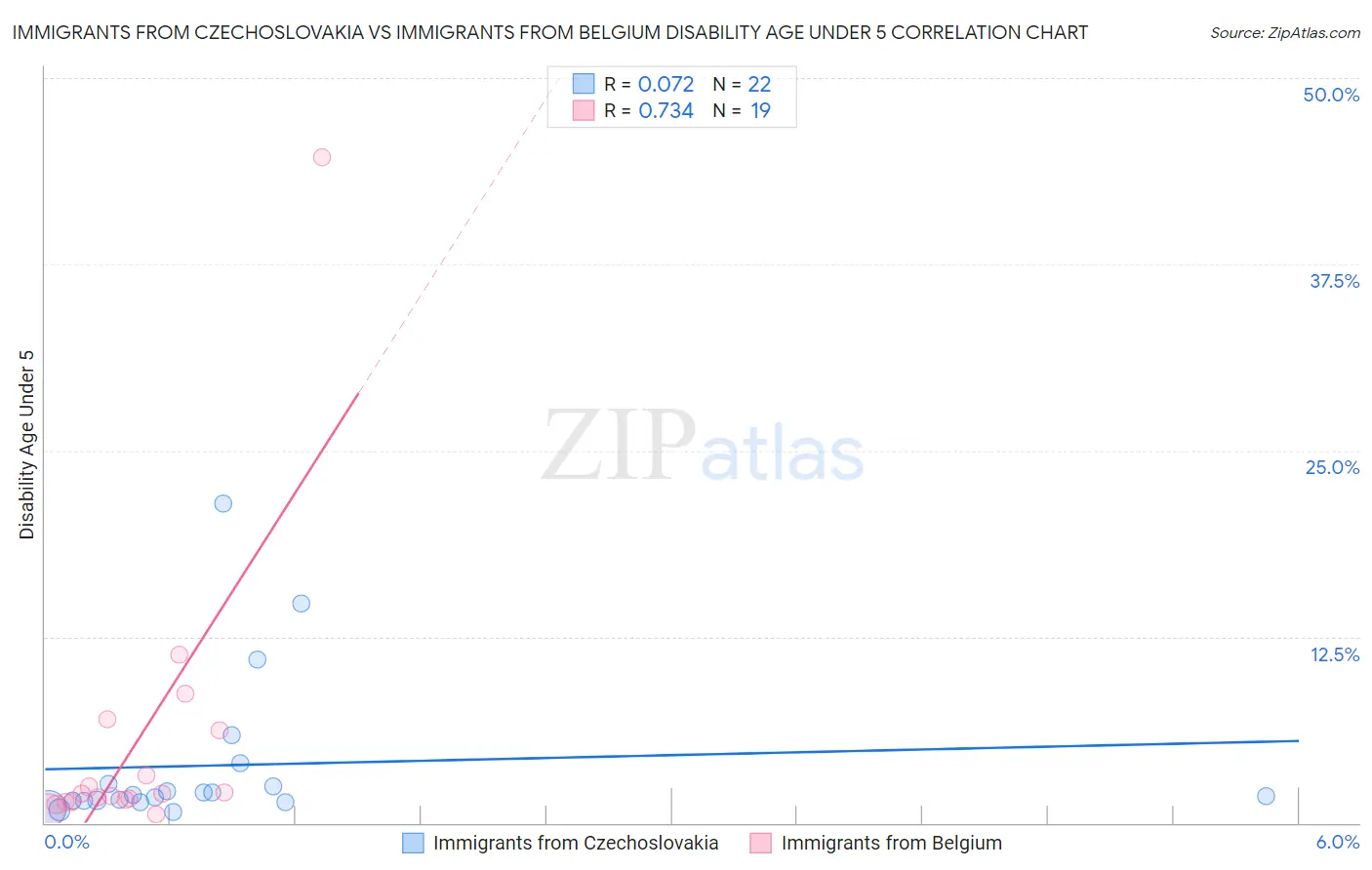 Immigrants from Czechoslovakia vs Immigrants from Belgium Disability Age Under 5