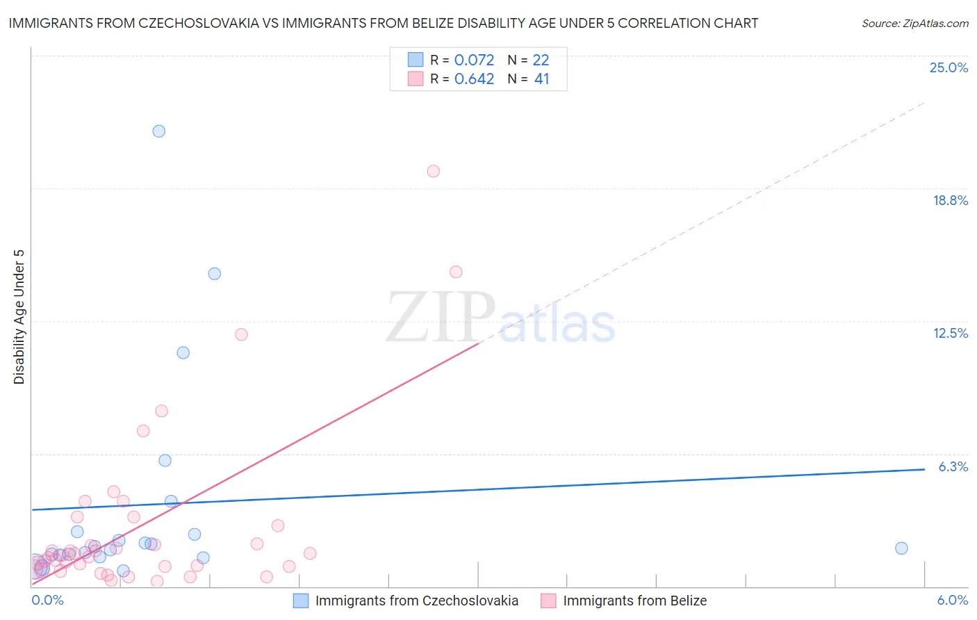 Immigrants from Czechoslovakia vs Immigrants from Belize Disability Age Under 5