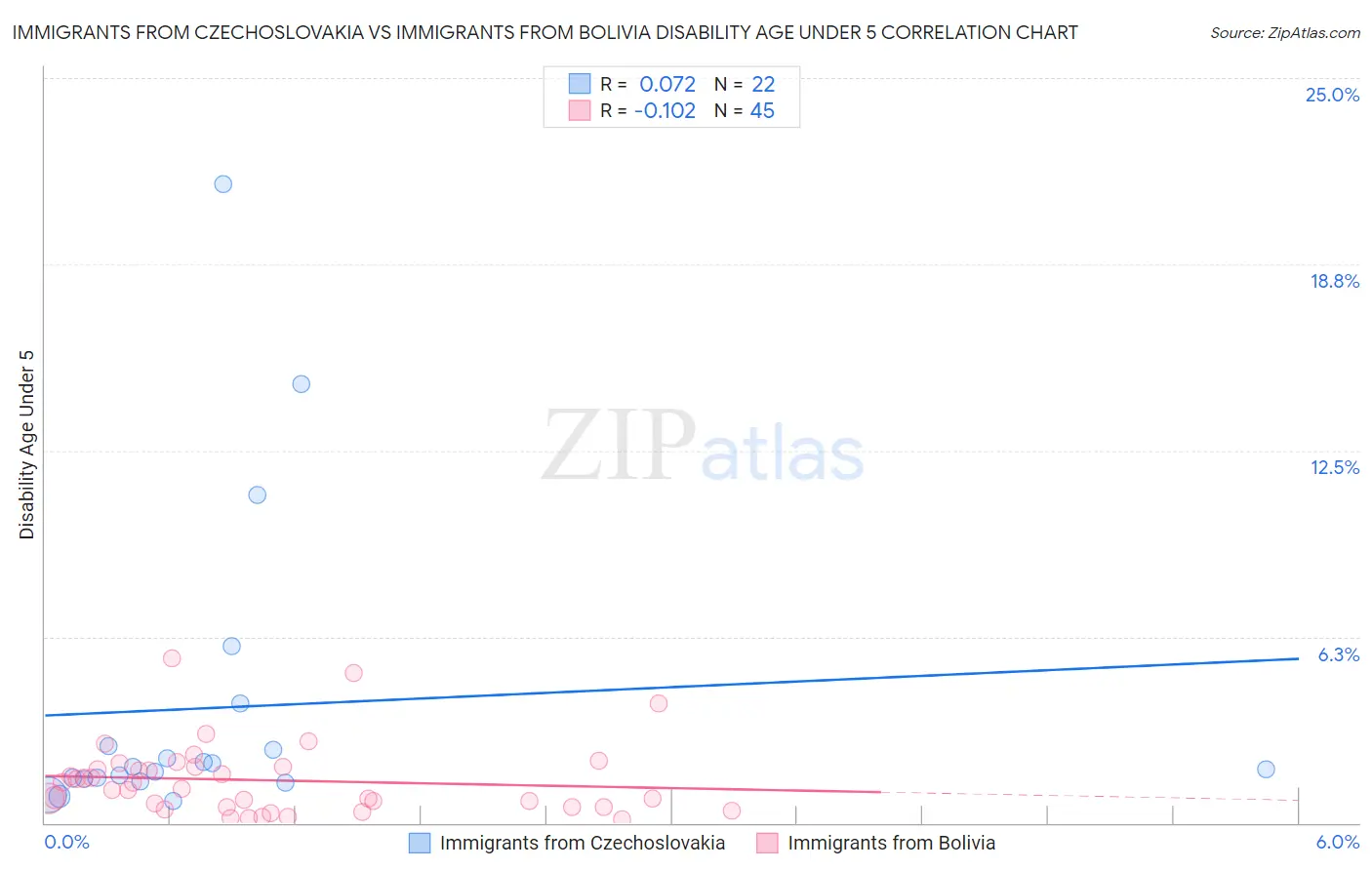 Immigrants from Czechoslovakia vs Immigrants from Bolivia Disability Age Under 5
