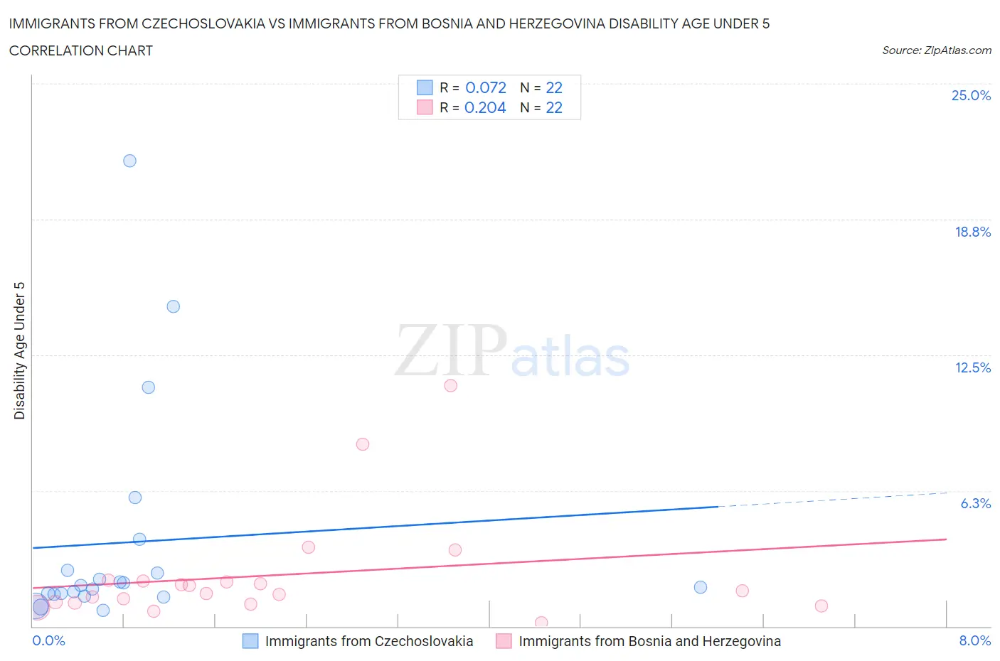 Immigrants from Czechoslovakia vs Immigrants from Bosnia and Herzegovina Disability Age Under 5