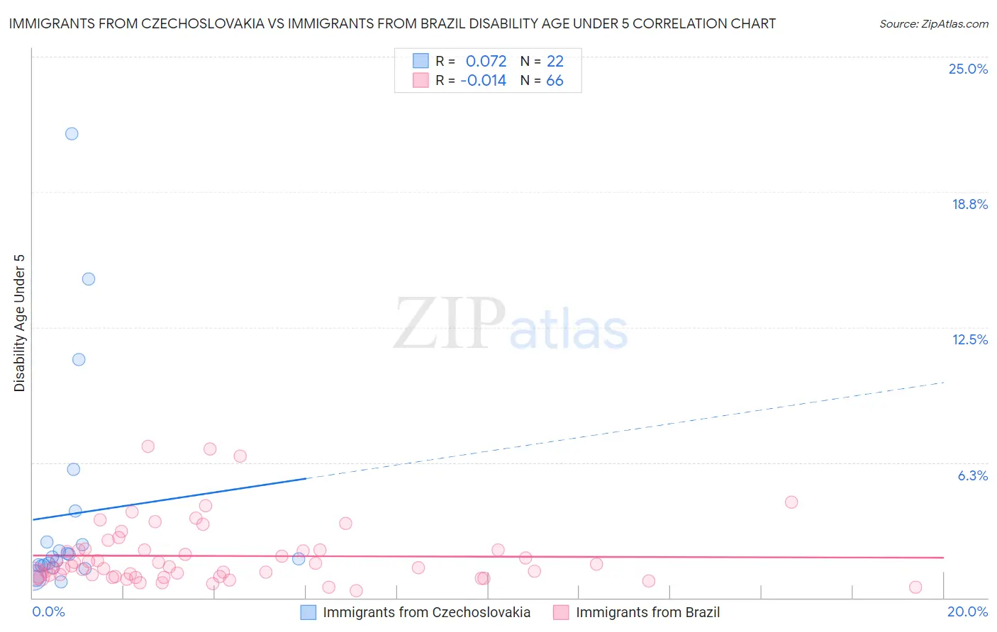Immigrants from Czechoslovakia vs Immigrants from Brazil Disability Age Under 5
