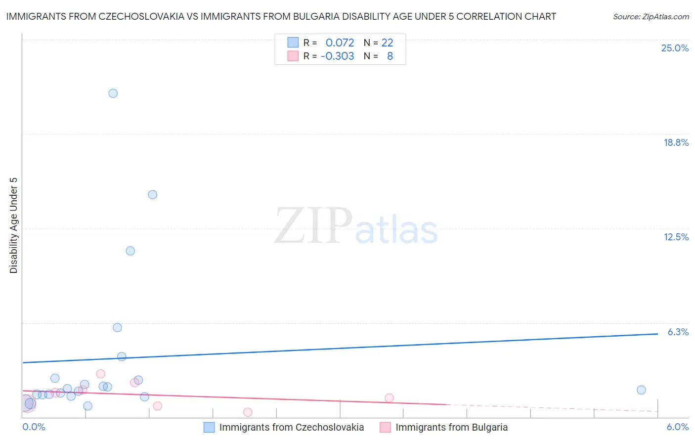 Immigrants from Czechoslovakia vs Immigrants from Bulgaria Disability Age Under 5