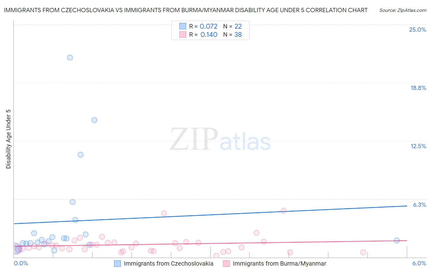 Immigrants from Czechoslovakia vs Immigrants from Burma/Myanmar Disability Age Under 5