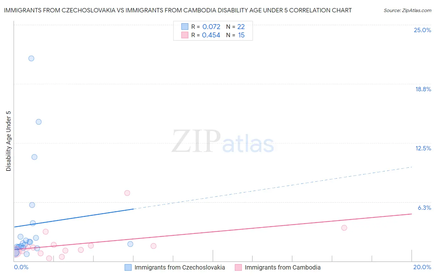 Immigrants from Czechoslovakia vs Immigrants from Cambodia Disability Age Under 5