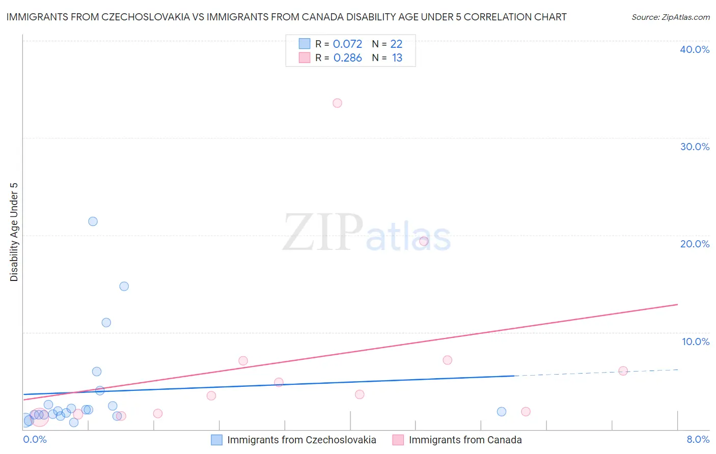 Immigrants from Czechoslovakia vs Immigrants from Canada Disability Age Under 5