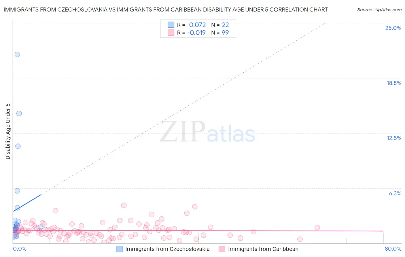 Immigrants from Czechoslovakia vs Immigrants from Caribbean Disability Age Under 5