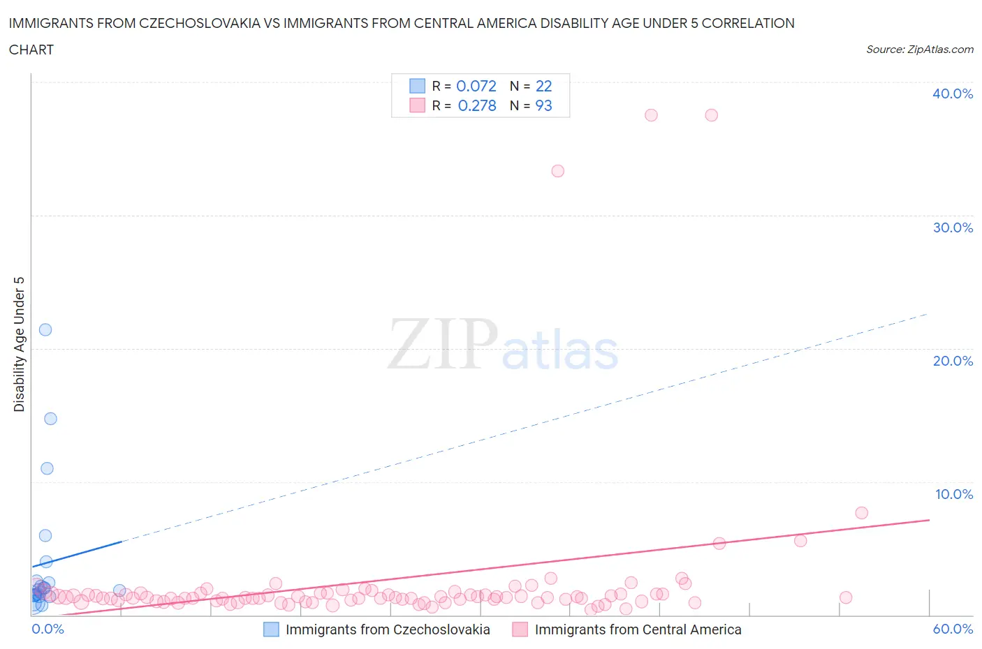 Immigrants from Czechoslovakia vs Immigrants from Central America Disability Age Under 5