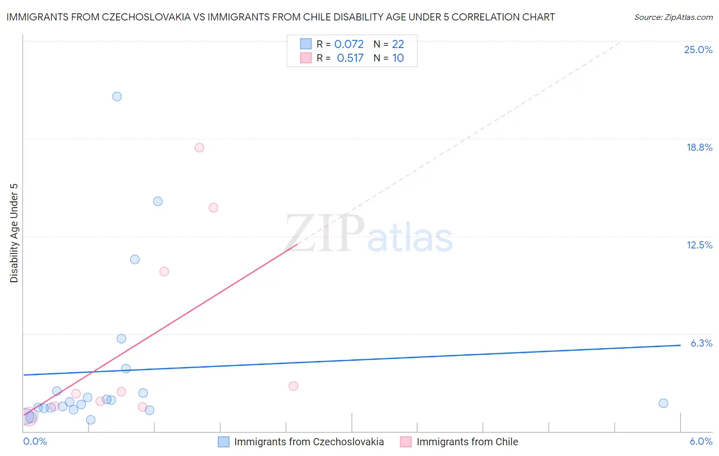 Immigrants from Czechoslovakia vs Immigrants from Chile Disability Age Under 5