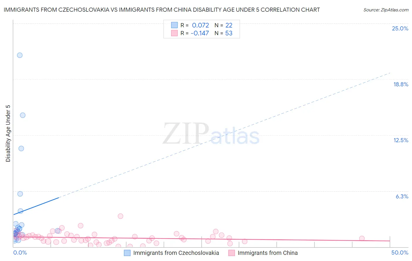 Immigrants from Czechoslovakia vs Immigrants from China Disability Age Under 5