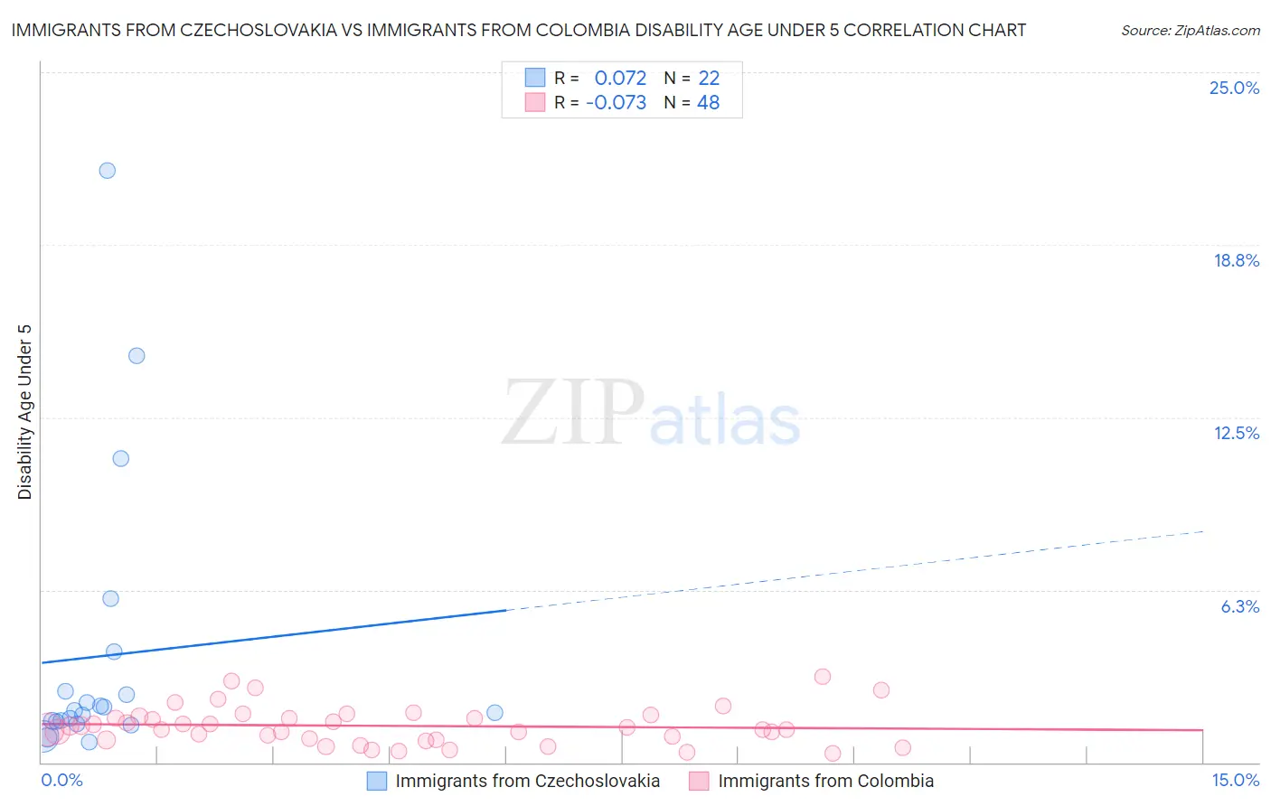Immigrants from Czechoslovakia vs Immigrants from Colombia Disability Age Under 5