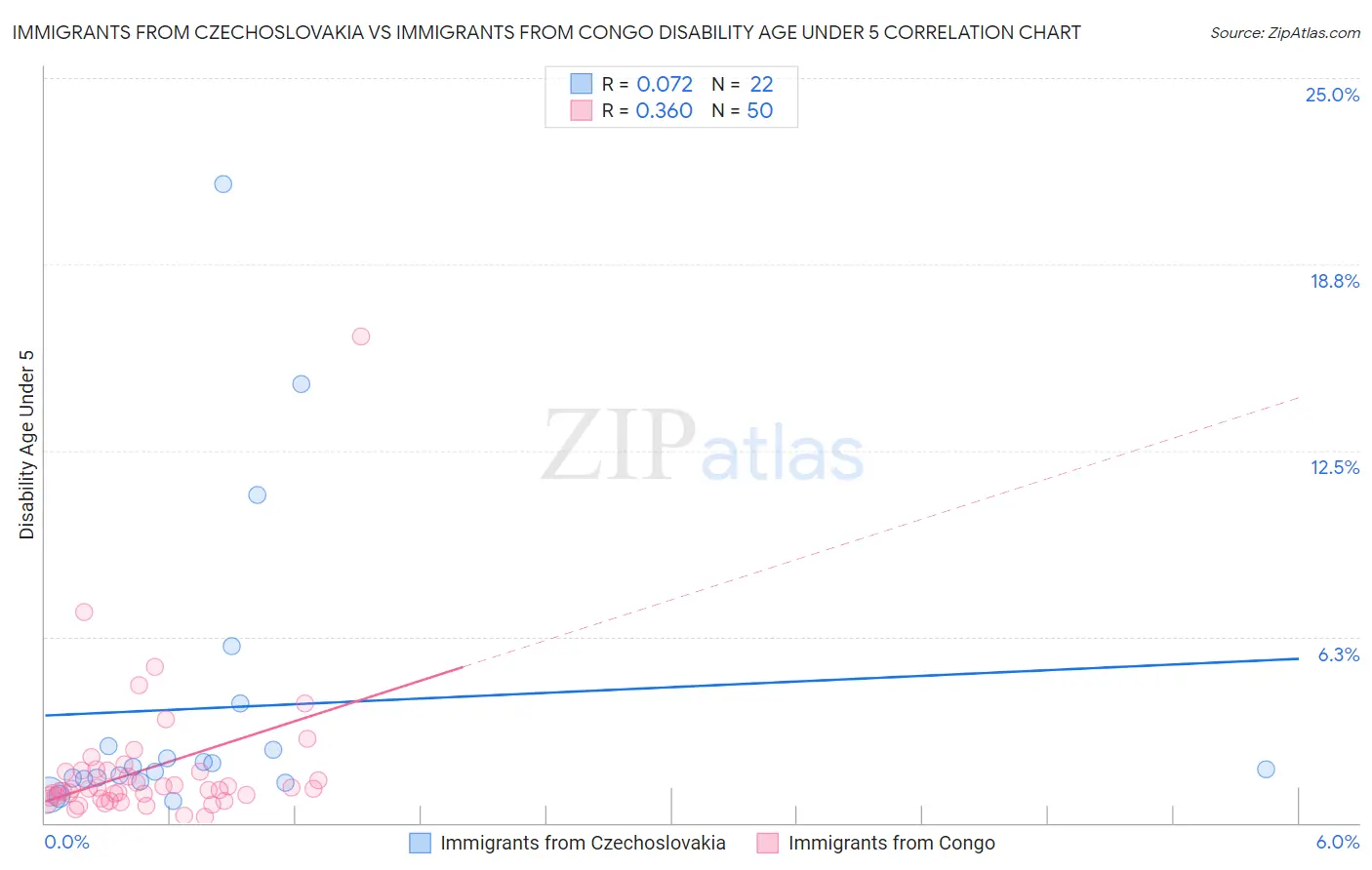Immigrants from Czechoslovakia vs Immigrants from Congo Disability Age Under 5
