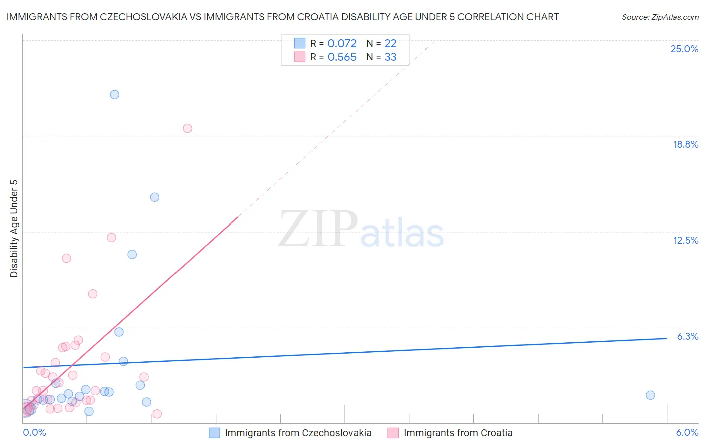 Immigrants from Czechoslovakia vs Immigrants from Croatia Disability Age Under 5