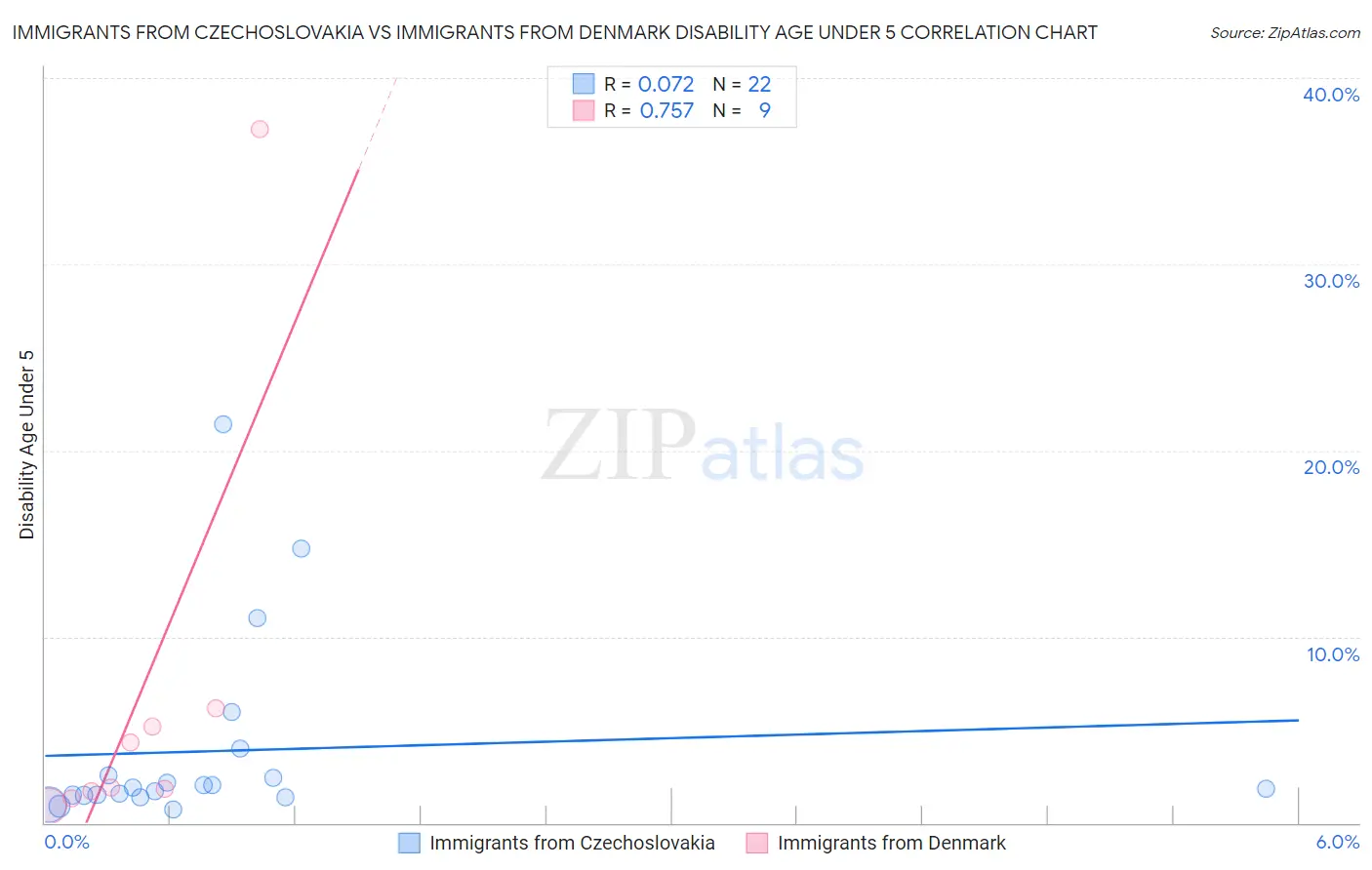 Immigrants from Czechoslovakia vs Immigrants from Denmark Disability Age Under 5