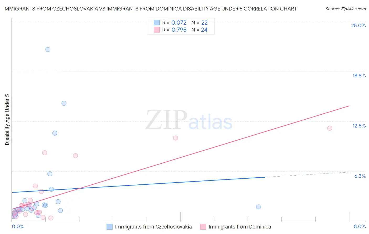 Immigrants from Czechoslovakia vs Immigrants from Dominica Disability Age Under 5