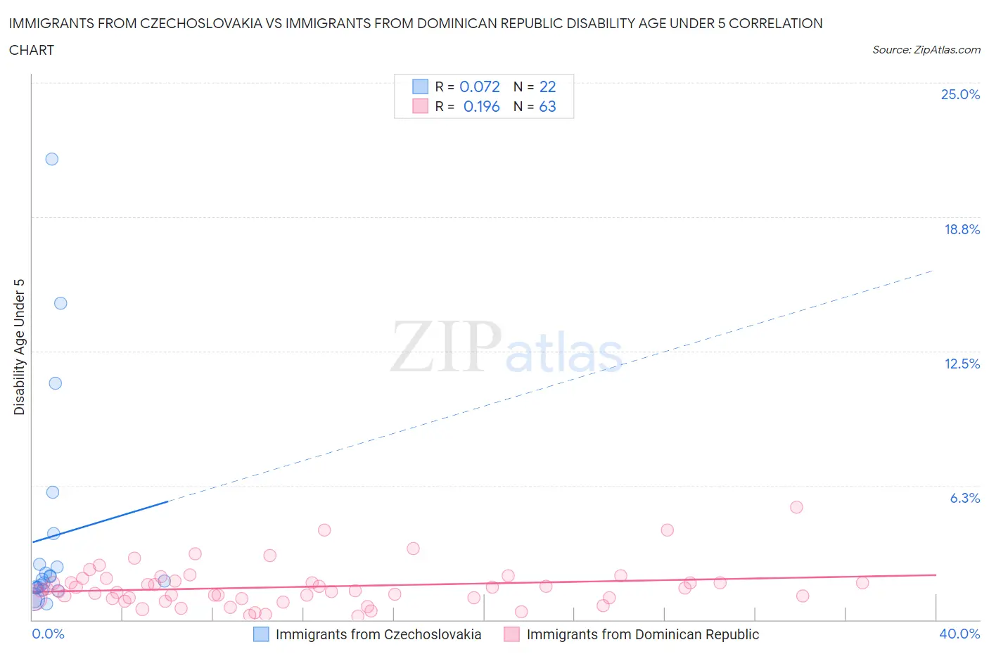 Immigrants from Czechoslovakia vs Immigrants from Dominican Republic Disability Age Under 5